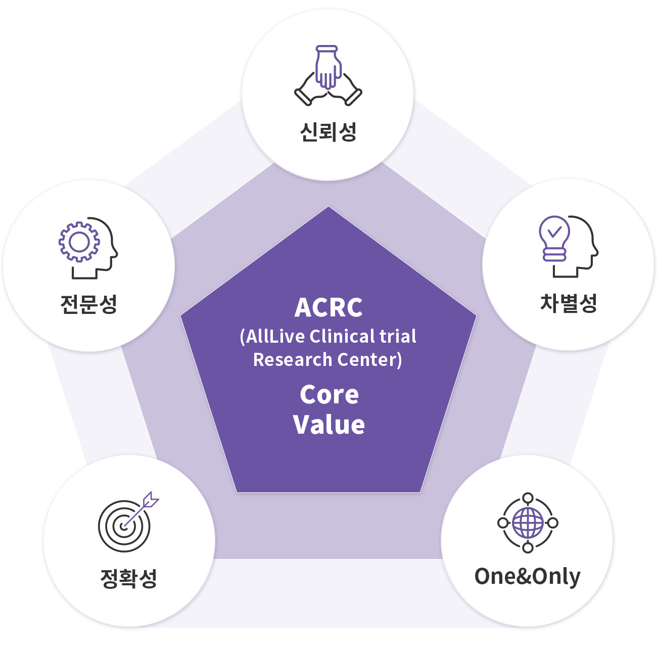 ACRC Core Value